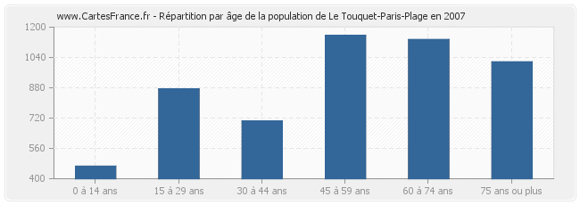 Répartition par âge de la population de Le Touquet-Paris-Plage en 2007